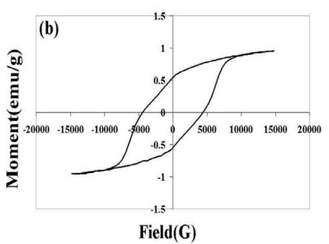 The Hysteresis Loop Of A The Produced And Aldrich Ba Ferrite Powder