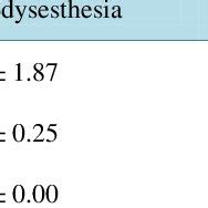 Variation of the symptoms and of diuresis (VAS parameters). | Download Table