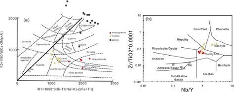 R1 R2 Discrimination A And Nb Y Versus Zr TiO 2 0 0001 B Diagrams