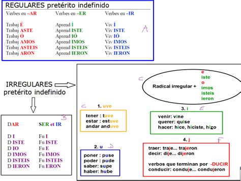 Verbos Irregulares Indefinido Flashcards Quizlet The Best Porn Website