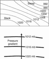 Air Pressure Gradient Formula