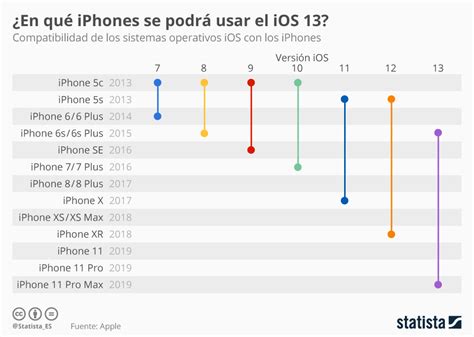 Gr Fico Es Tu Iphone Compatible Con Ios Statista