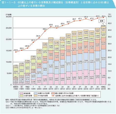 3 家族と世帯｜令和4年版高齢社会白書（全体版） 内閣府