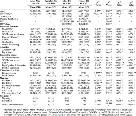 Sex Stratified Analysis Of The Neurocognitive Tests In Pd And Ncs