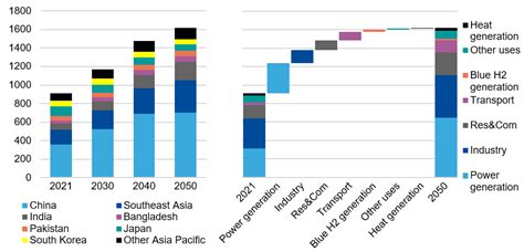 Expert Commentary The Future Of Natural Gas In Asia Pacific