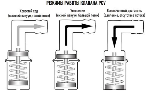 Клапан вентиляции картерных газов – устройство и принцип работы!