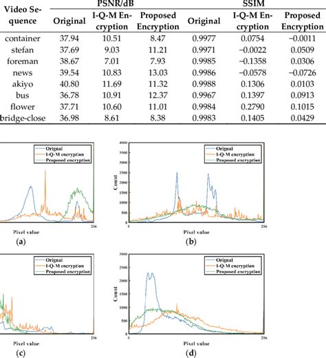 Comparison Between Psnr And Ssim After Encryption Download Scientific Diagram