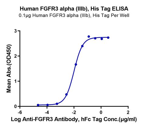 Human Fgfr3 Alpha Iiib Protein Fgf Hm43b Kactus