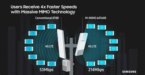 Samsung 5g Ready Lte Massive Mimo Solutions Advance Sprints Network