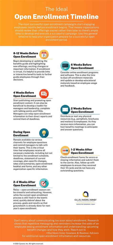 The Ideal Open Enrollment Timeline Infographic Ollis Akers Arney