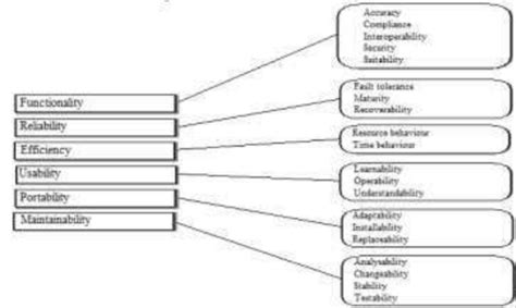 ISO 9126 Software Quality Model | Download Scientific Diagram