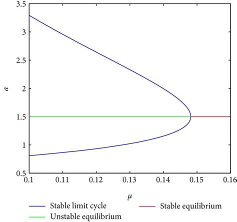 A The Supercritical Hopf Bifurcation Diagrams Of System 4 And B