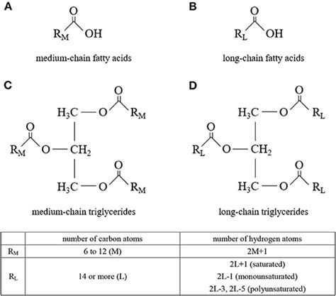 Frontiers Applications Of Medium Chain Triglycerides In Foods