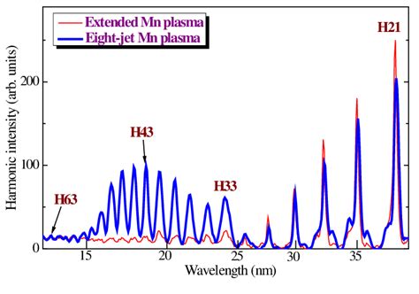 Harmonic Spectra Generated During Propagation Of 806 Nm Pulses Through