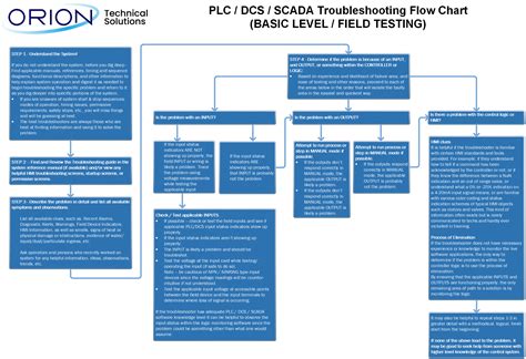 Troubleshooting Flow Chart (PLC, DCS, SCADA systems)