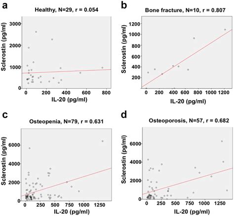 Serum Il Level Was Associated With Serum Sclerostin Level In