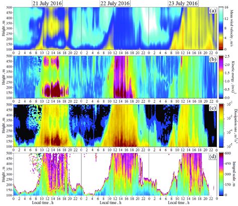 Spatiotemporal distributions of the mean velocity (a), kinetic energy ... 