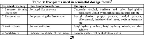 Pharmaceutical Excipients A Review Semantic Scholar