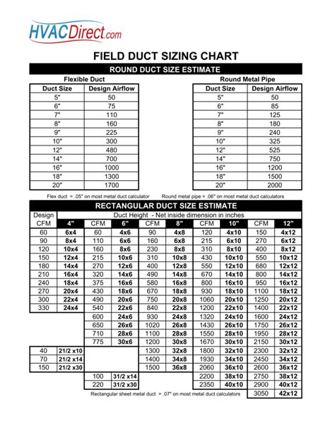 Hvac Duct Sizing Chart Cfm