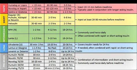 Insulin Conversion Chart