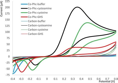 Cyclic Voltammograms Obtained Using Electrodes Modified With