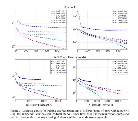 Empirical Evaluation Of Gated Recurrent Neural Networks On Sequence