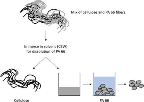通过在氯化钙 乙醇 水溶剂中的选择性溶解从与纤维素纤维的混合物中分离聚酰胺 66journal Of Applied Polymer
