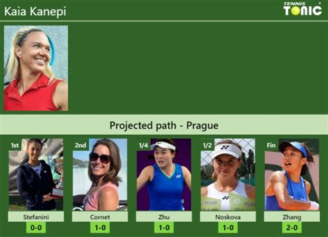 Prague Draw Kaia Kanepi S Prediction With Stefanini Next H H And