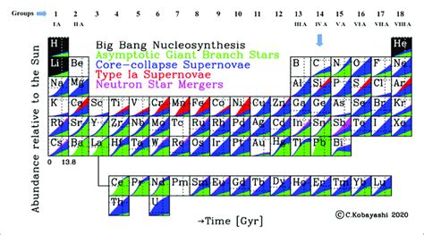 | Periodic table indicating the cosmic origin and evolution of the... | Download Scientific Diagram