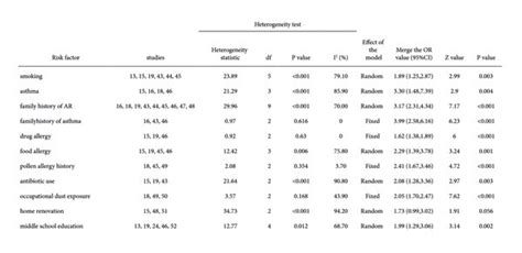 Heterogeneity Test And Meta Analysis Results Of Adult Risk Factors