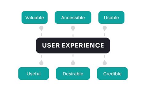 Common Design Concepts Lesson Uxcel