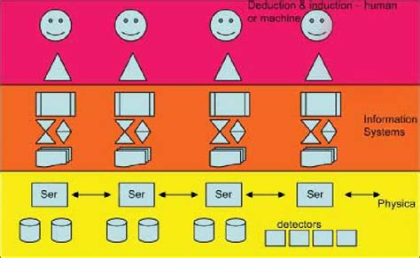 3 Layer Architecture Download Scientific Diagram