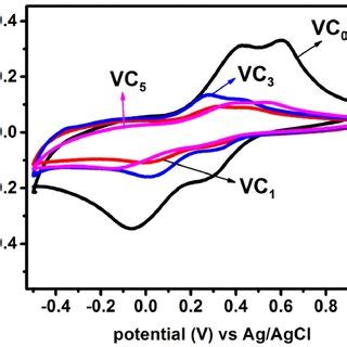 Surface morphology of the films VC0, VC1, VC3 and VC5 with 10 μm × 10 ...