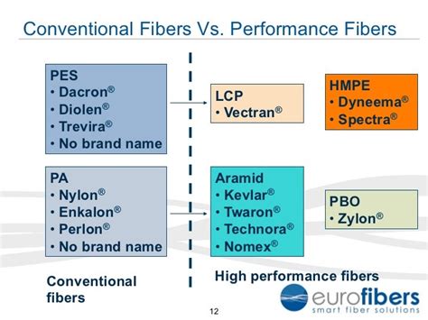 Dyneema, the world's strongest fiber