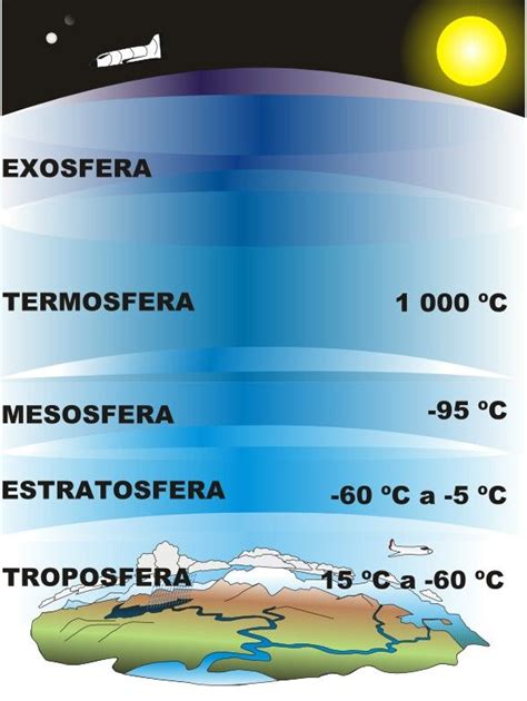 ¿qué Es La Atmósfera Y Cuáles Son Sus Capas Artofit