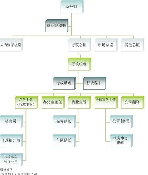 行政部组织架构和各岗位职责word文档在线阅读与下载无忧文档