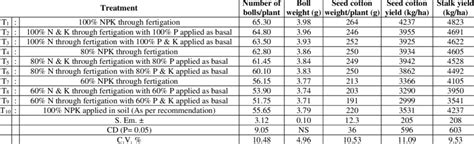 Yield Attributes And Yield Of Bt Cotton As Influenced By Different