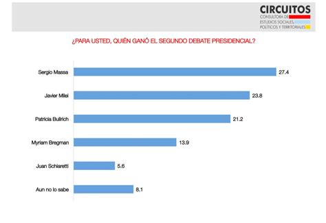 Sondeo nacional del impacto del segundo Debate Presidencial quién ganó