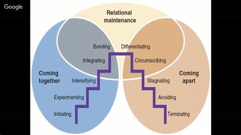 Knapp S Relational Development Model Youtube