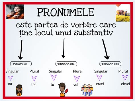 Pronumele | R.E.I. - Resurse Educație Incluzivă