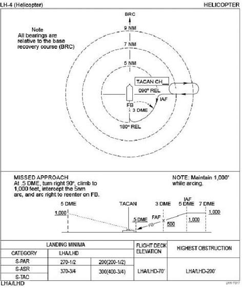 Figure 11 9 Approach Chart For Lh 4 Helicopter