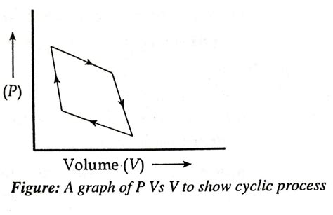 Thermodynamic Process Isothermal Isobaric Isochoric Adiabatic And