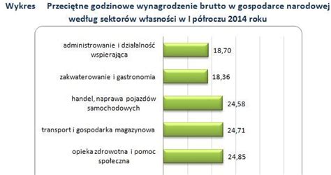 Stawki Za Godzin Pracy W I P Roczu Roku Najwy Sze W Finansach I