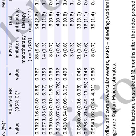 Clinical Outcomes By Sex And Randomized Treatment Assignment At 12