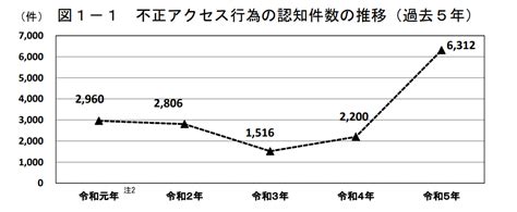 不正アクセスとは？原因や対策、対処法まで徹底解説 Wiz Lanscope ブログ