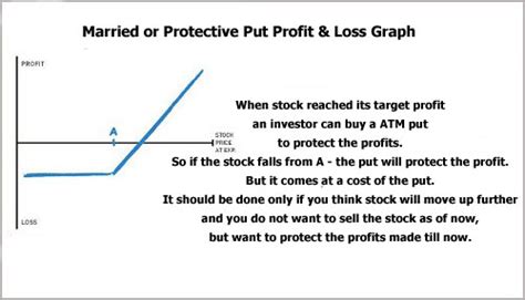 Married Protective Put Explained Theoptioncourse Nifty