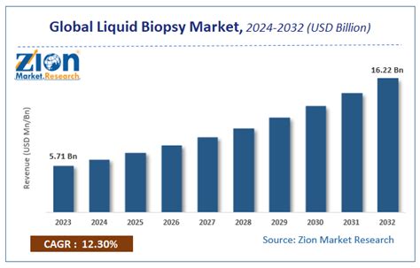 Liquid Biopsy Market Size Share Growth And Forecast 2032