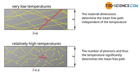 Thermal Conduction In Solids And Ideal Gases Tec Science