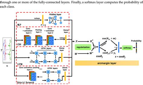 Architecture Of Margin Based Deep Learning Networks Download