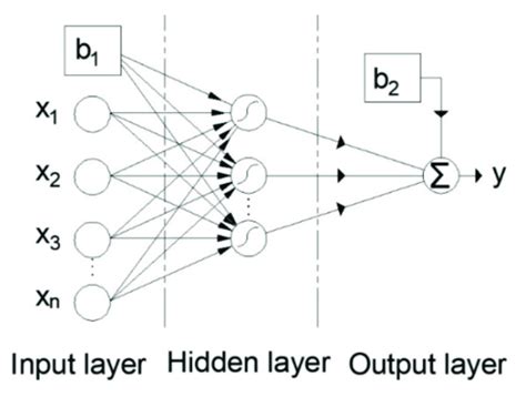 Multilayer Perceptron Artificial Neural Network Mlp Ann Download Scientific Diagram